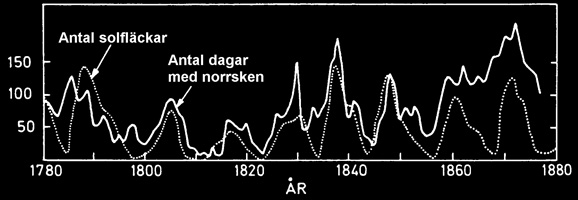 Figur 1: Det var med detta diagram som Tromholt visade sambandet mellan solflckar och norrsken.
