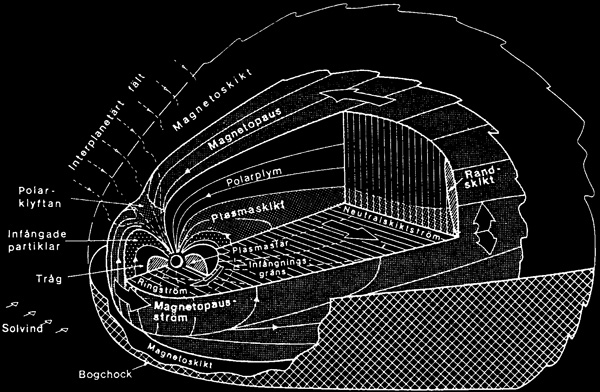 Figur 5: Jordens magnetosfr.