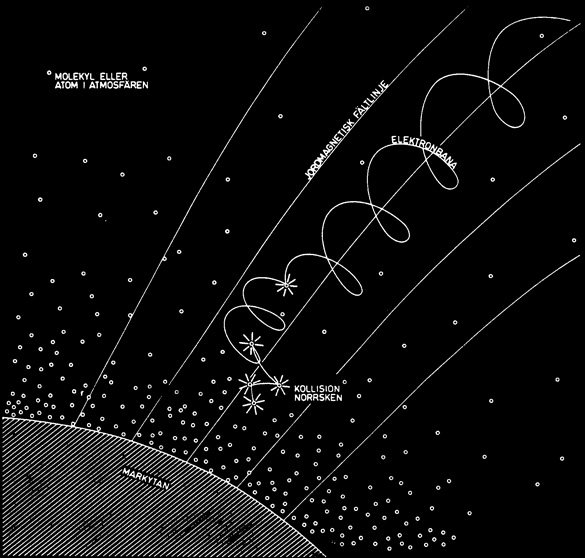Figur 12: Principen fr hur norrsken bildas - snabba partiklar kolliderar med atomer i jordens atmosfr. 